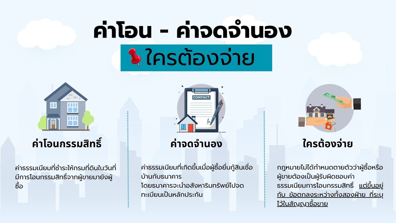ค่าโอนบ้าน ค่าจดจำนอง คืออะไร ใครต้องจ่าย