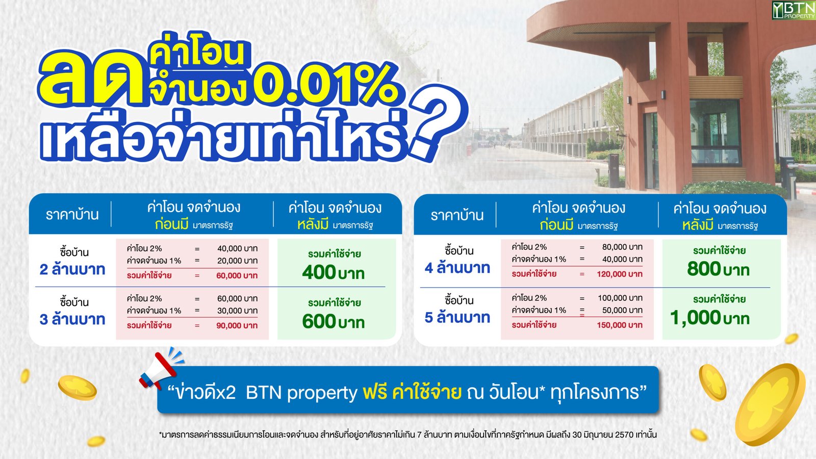 ลดค่าโอนบ้าน และ ค่าจดจำนอง เลหือ 0.01 จะต้องจ่ายเท่าไหร่